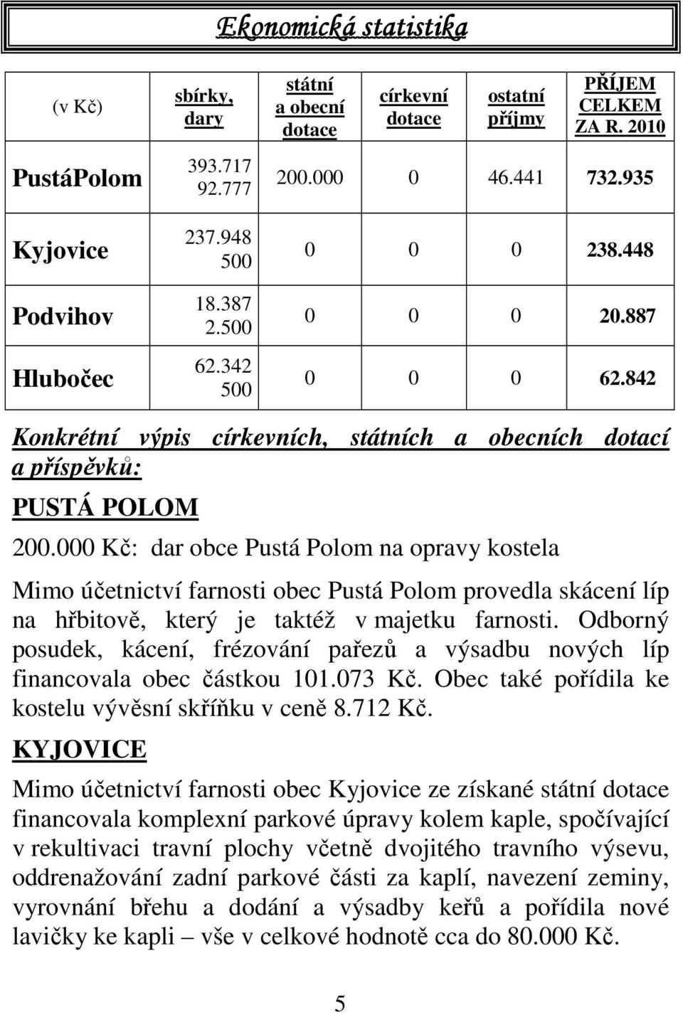 842 Konkrétní výpis církevních, státních a obecních dotací a příspěvků: PUSTÁ POLOM 200.