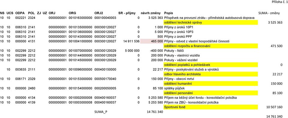 z úroků 10P3 10 10 006310 2141 0000000001 0010143000000 000300120027 0 500 Příjmy z úroků PPF 10 10 000000 4131 0000000001 0010041000000 000300120027 14 911 536 465 000 Příjmy - odvod z vlastní