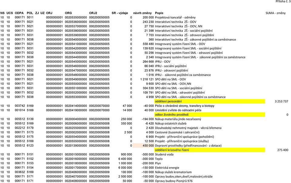 0000000001 0020538000000 000200050005 0 21 398 Interaktivní technika ZŠ - sociální pojištění 10 10 006171 5031 0000000001 0020539000000 000200050005 0 7 703 Interaktivní technika ZŠ - zdravoní