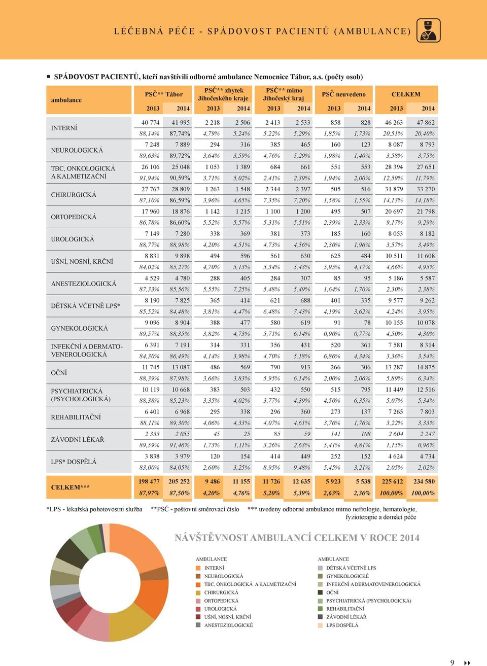 VENEROLOGICKÁ OČNÍ PSYCHIATRICKÁ (PSYCHOLOGICKÁ) REHABILITAČNÍ ZÁVODNÍ LÉKAŘ LPS* DOSPĚLÁ CELKEM*** PSČ** Tábor PSČ** zbytek Jihočeského kraje PSČ** mimo Jihočeský kraj PSČ neuvedeno CELKEM 2013 2014