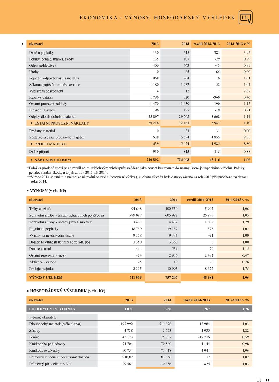 Ostatní provozní náklady -1 470-1 659-190 1,13 Finanční náklady 196 177-19 0,91 Odpisy dlouhodobého majetku 25 897 29 565 3 668 1,14 OSTATNÍ PROVOZNÍ NÁKLADY 29 218 32 161 2 943 1,10 Prodaný materiál