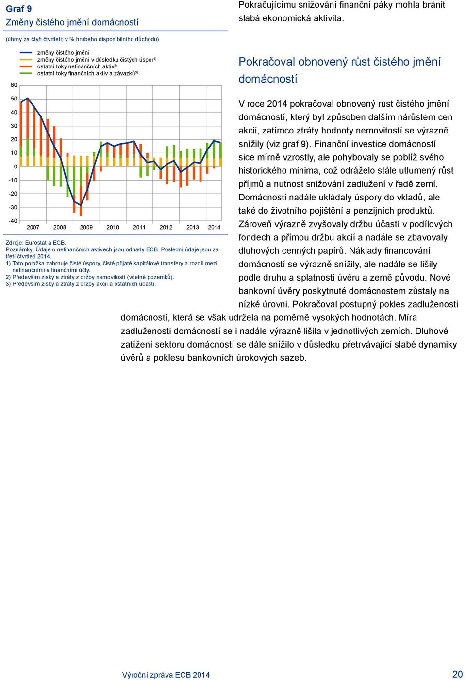 a závazků 3) Pokračoval obnovený růst čistého jmění domácností 50 40 30 20 10 0-10 -20-30 -40 V roce 2014 pokračoval obnovený růst čistého jmění domácností, který byl způsoben dalším nárůstem cen