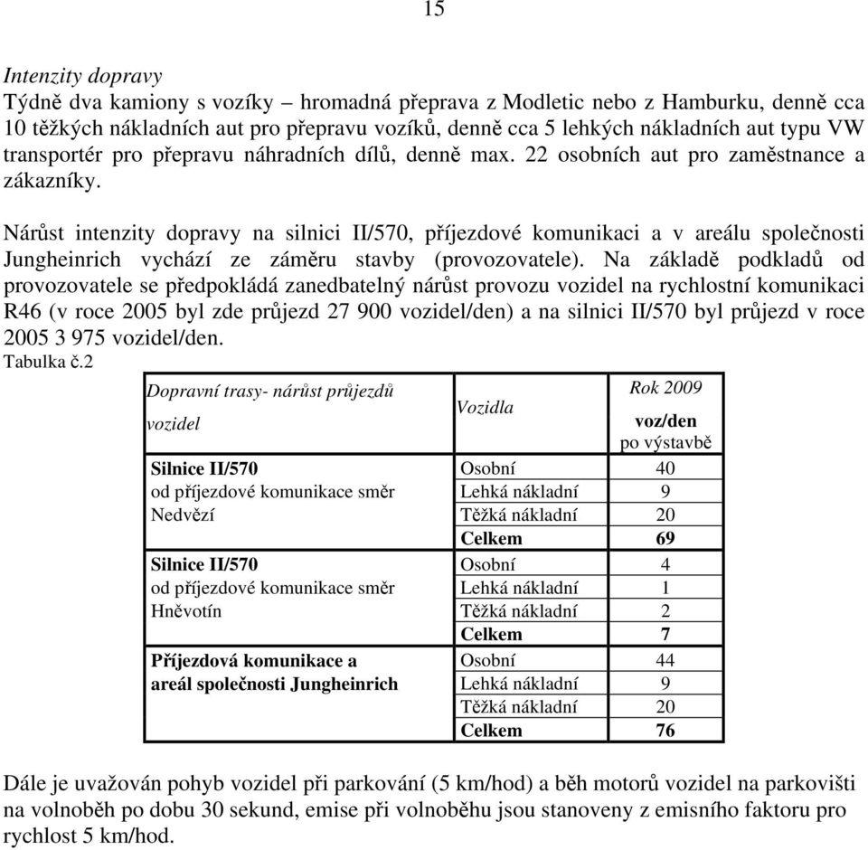 Nárůst intenzity dopravy na silnici II/570, příjezdové komunikaci a v areálu společnosti Jungheinrich vychází ze záměru stavby (provozovatele).