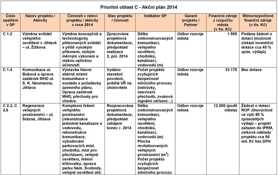 sběrné místní komunikace v souladu s požadavky územního plánu. Úprava zastávek MHD, přechody pro chodce.