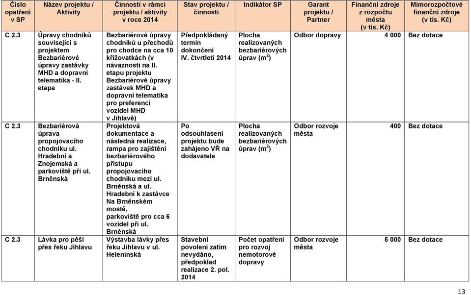 Brněnská Lávka pro pěší přes řeku Jihlavu projektu / aktivity v roce 2014 Bezbariérové úpravy chodníků u přechodů pro chodce na cca 10 křižovatkách (v návaznosti na II.