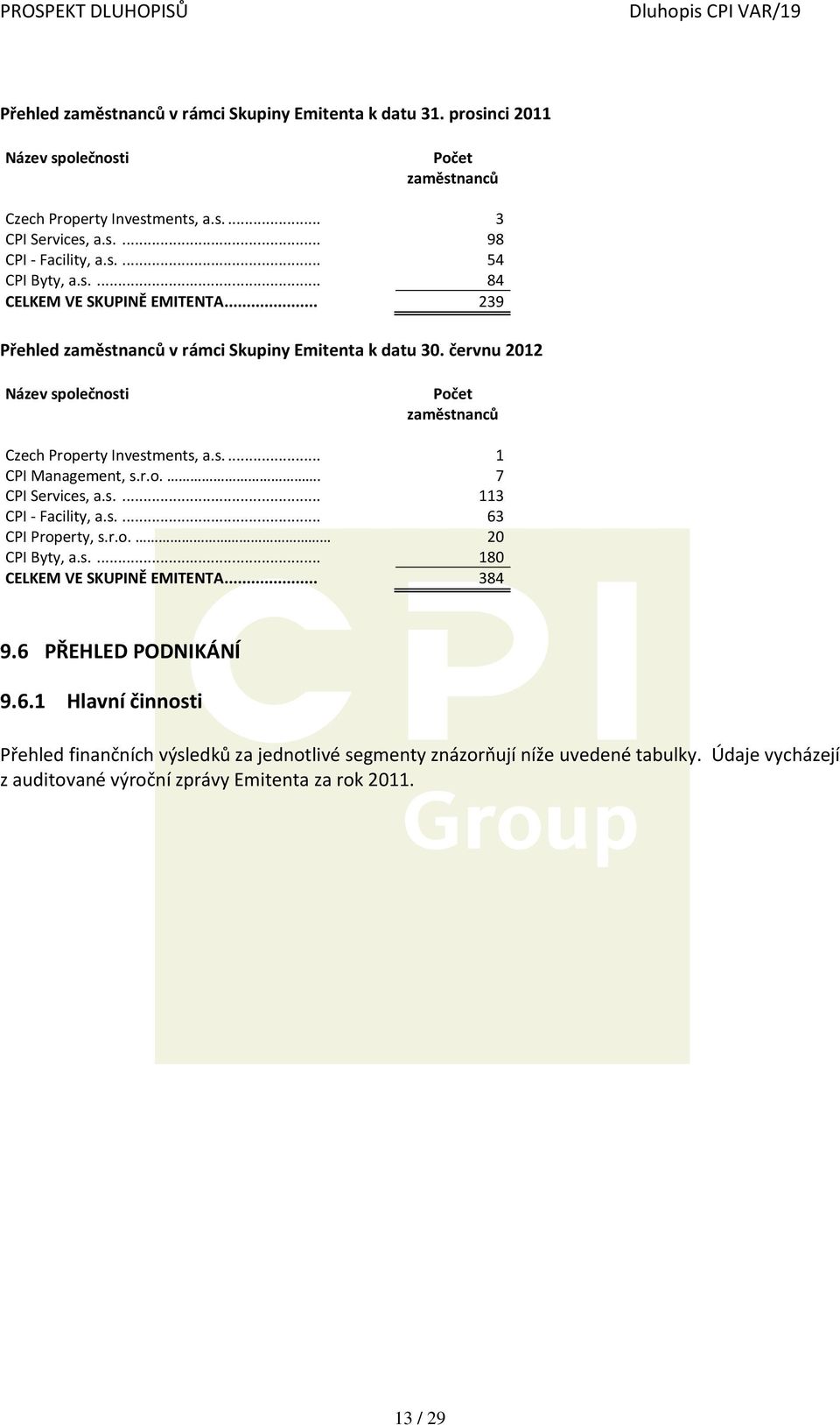 r.o.. 7 CPI Services, a.s.... 113 CPI - Facility, a.s.... 63 CPI Property, s.r.o. 20 CPI Byty, a.s.... 180 CELKEM VE SKUPINĚ EMITENTA... 384 9.6 PŘEHLED PODNIKÁNÍ 9.6.1 Hlavní činnosti Přehled finančních výsledků za jednotlivé segmenty znázorňují níže uvedené tabulky.