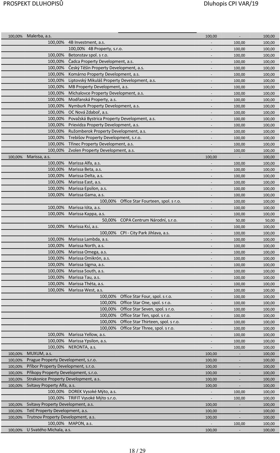 s. - 100,00 100,00 100,00% Michalovce Property Development, a.s. - 100,00 100,00 100,00% Modřanská Property, a.s. - 100,00 100,00 100,00% Nymburk Property Development, a.s. - 100,00 100,00 100,00% OC Nová Zdaboř, a.