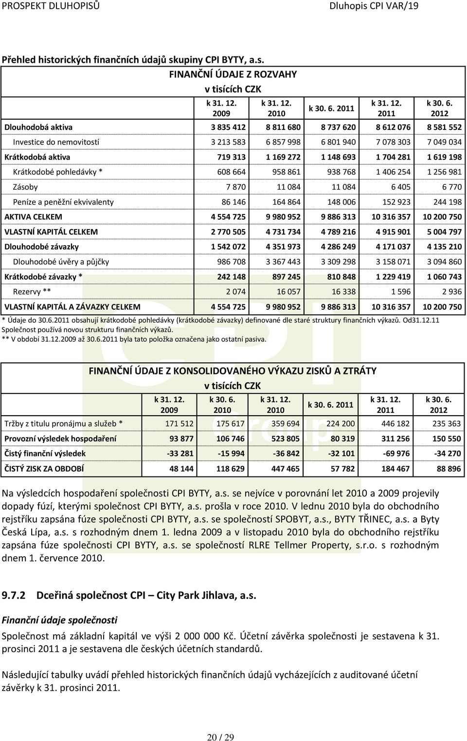 2012 Dlouhodobá aktiva 3 835 412 8 811 680 8 737 620 8 612 076 8 581 552 Investice do nemovitostí 3 213 583 6 857 998 6 801 940 7 078 303 7 049 034 Krátkodobá aktiva 719 313 1 169 272 1 148 693 1 704