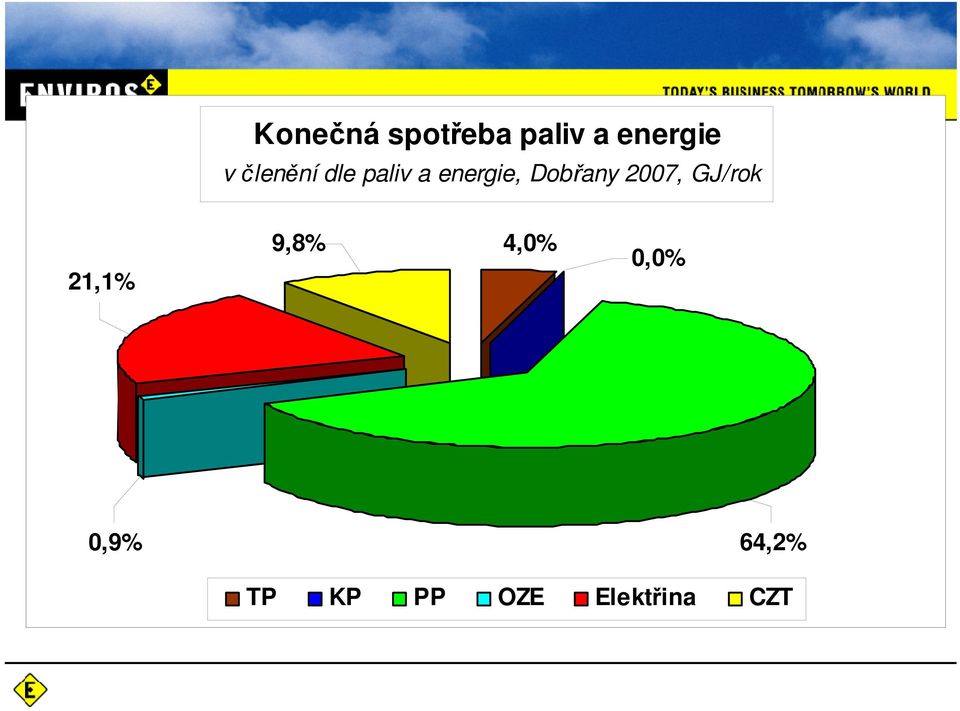 Dobřany 27, GJ/rok 21,1% 9,8%