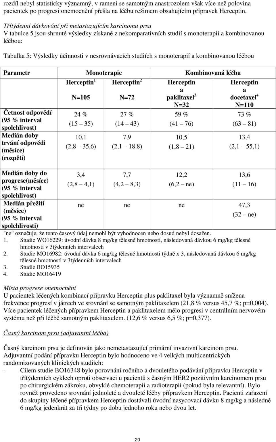 nesrovnávacích studiích s monoterapií a kombinovanou léčbou Parametr Monoterapie Kombinovaná léčba Herceptin 1 N=105 Herceptin 2 N=72 Herceptin a paklitaxel 3 N=32 Četnost odpovědí (95 % interval