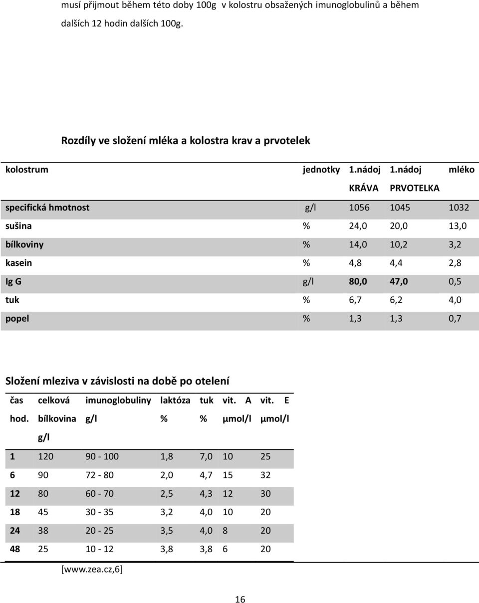 nádoj mléko KRÁVA PRVOTELKA specifická hmotnost g/l 1056 1045 1032 sušina % 24,0 20,0 13,0 bílkoviny % 14,0 10,2 3,2 kasein % 4,8 4,4 2,8 Ig G g/l 80,0 47,0 0,5 tuk % 6,7 6,2