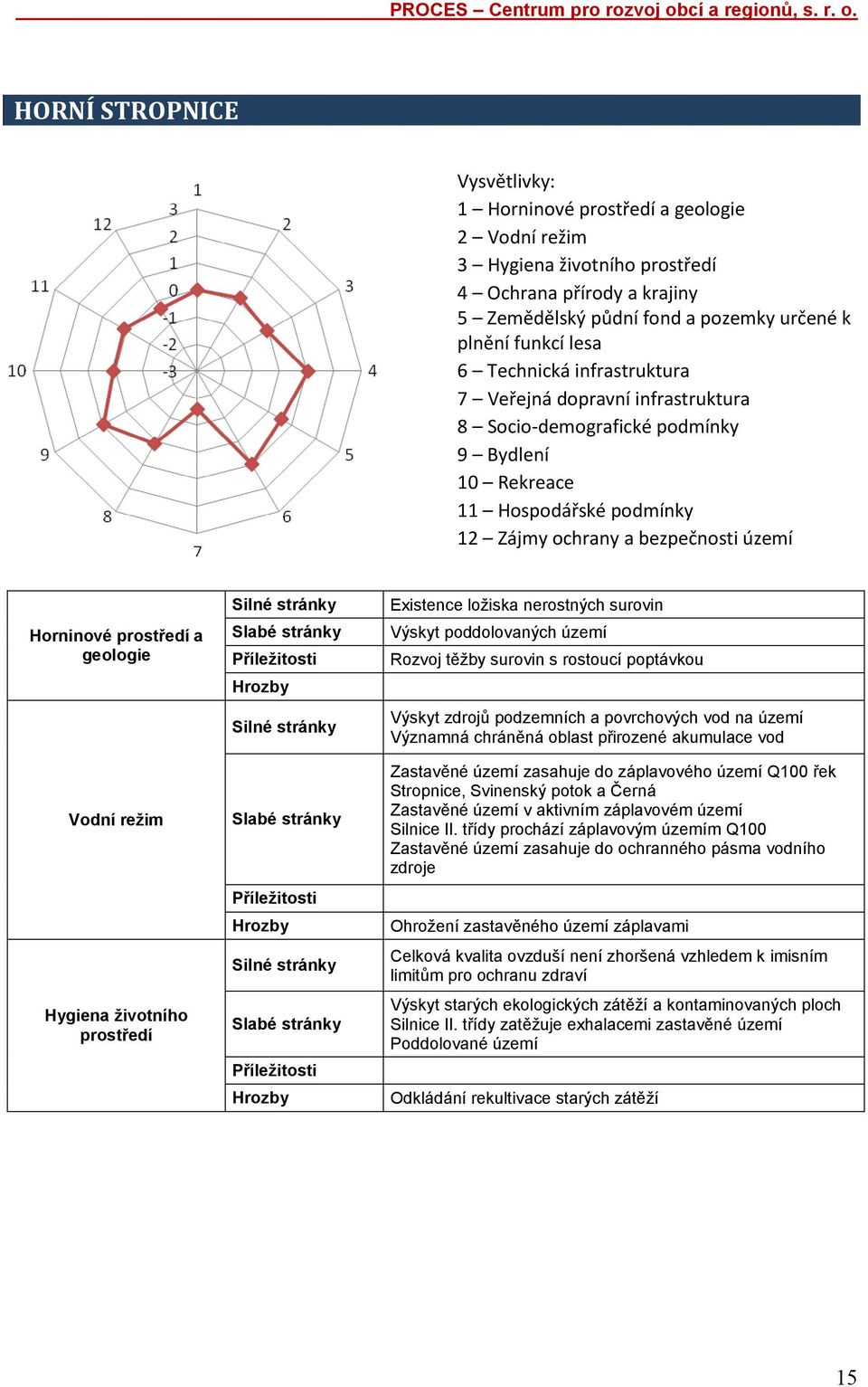 geologie Vodní režim Hygiena životního prostředí Existence ložiska nerostných surovin Výskyt poddolovaných území Rozvoj těžby surovin s rostoucí poptávkou Výskyt zdrojů podzemních a povrchových vod