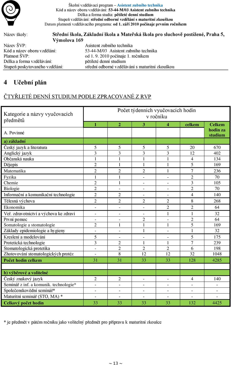 ročníkem Délka a forma vzdělávání: pětileté denní studium Stupeň poskytovaného vzdělání: střední odborné vzdělávání s maturitní zkouškou 4 Učební plán ČTYŘLETÉ DENNÍ STUDIUM PODLE ZPRACOVANÉ Z RVP