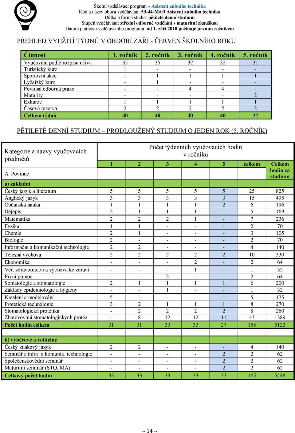 ročník Vyučování podle rozpisu učiva 35 35 32 32 31 Turistický kurz 1 - - - - Sportovní akce 1 1 1 1 1 Lyžařský kurz - 1 - - - Povinná odborná praxe - - 4 4 - Maturity - - - - 2 Exkurze 1 1 1 1 1