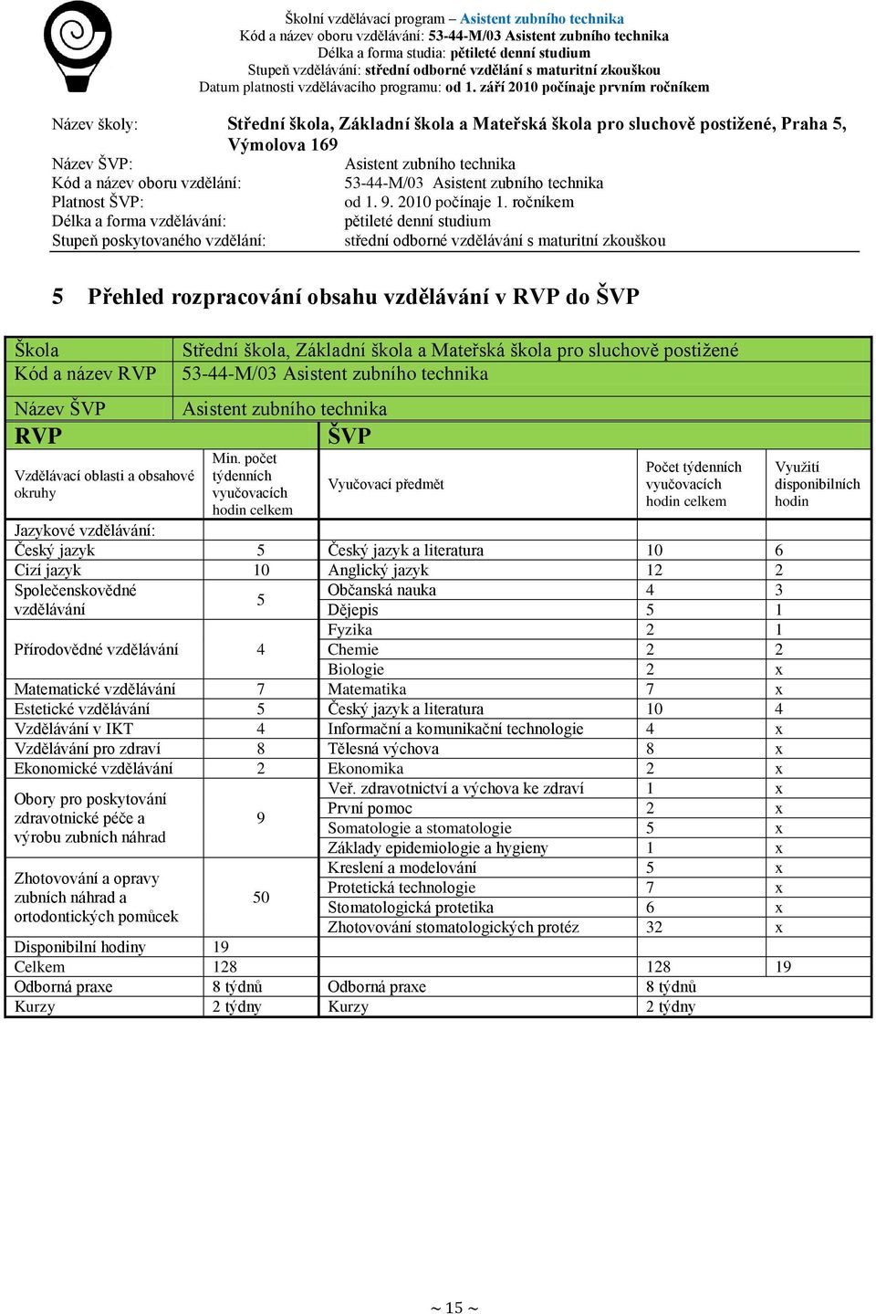 ročníkem Délka a forma vzdělávání: pětileté denní studium Stupeň poskytovaného vzdělání: střední odborné vzdělávání s maturitní zkouškou 5 Přehled rozpracování obsahu vzdělávání v RVP do ŠVP Škola