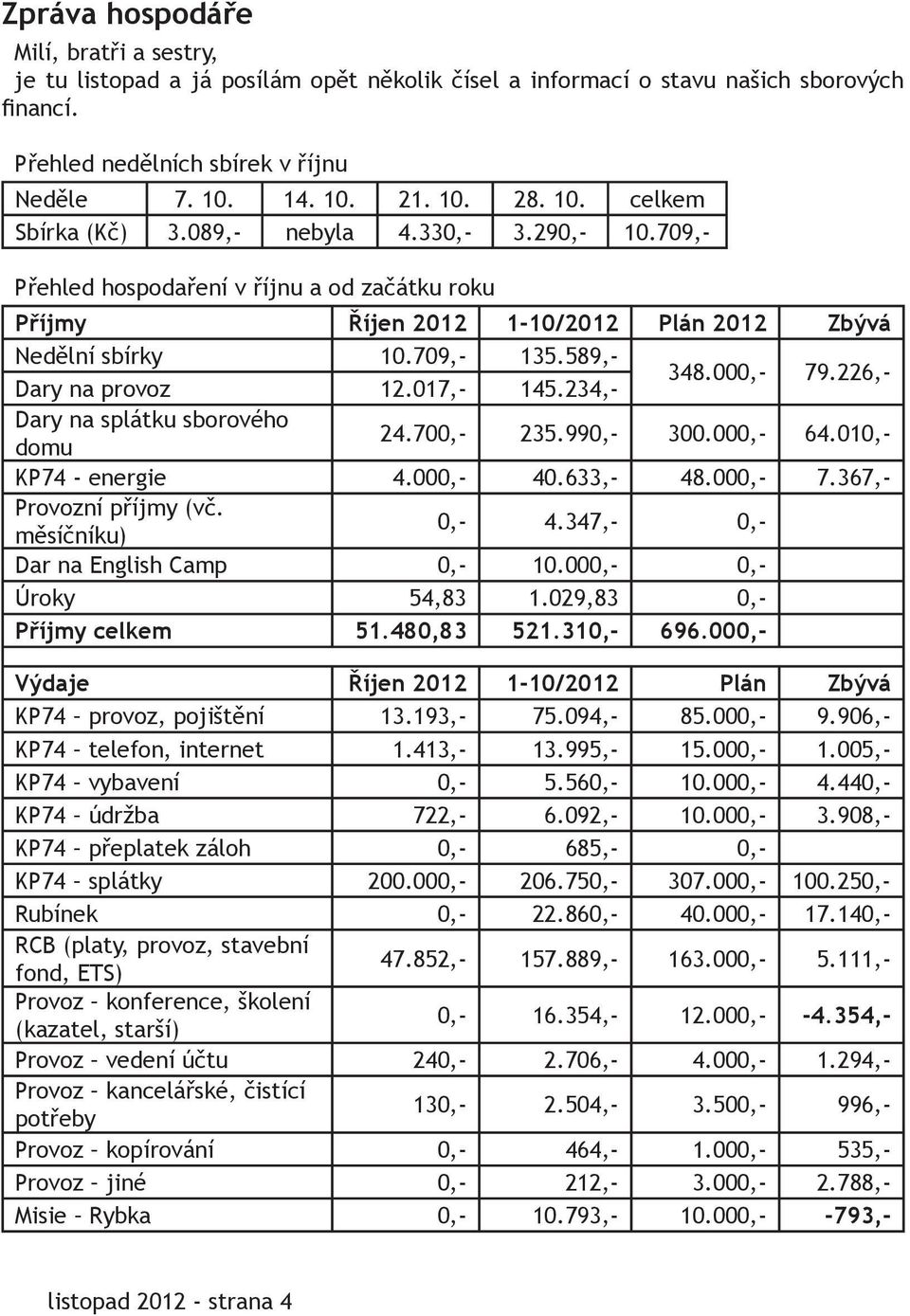 589,- Dary na provoz 12.017,- 145.234,- 348.000,- 79.226,- Dary na splátku sborového domu 24.700,- 235.990,- 300.000,- 64.010,- KP74 - energie 4.000,- 40.633,- 48.000,- 7.367,- Provozní příjmy (vč.
