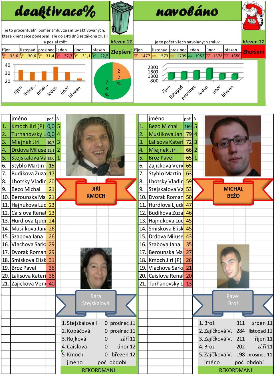 1800 2 1300 20 7 800 % 8 % Zhoršení jméno poč B jméno poč B 1. Kmoch Jiri (P) 0,0 5 1. Bezo Michal 169 5 2. Turhanovsky Lukas 0,0 4 2. Musilkova Jana 79 (P) 4 3. Mlejnek Jiri 10,7 3 3.