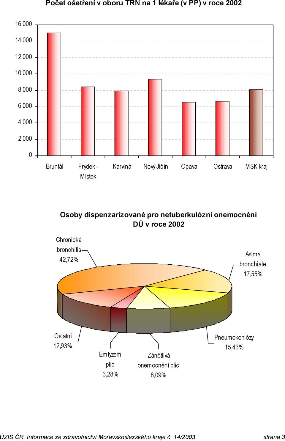 onemocnění DÚ v roce 2002 Chronická bronchitis 42,72% Astma bronchiale 17,55% Ostatní 12,93% Emfyzém plic 3,28%