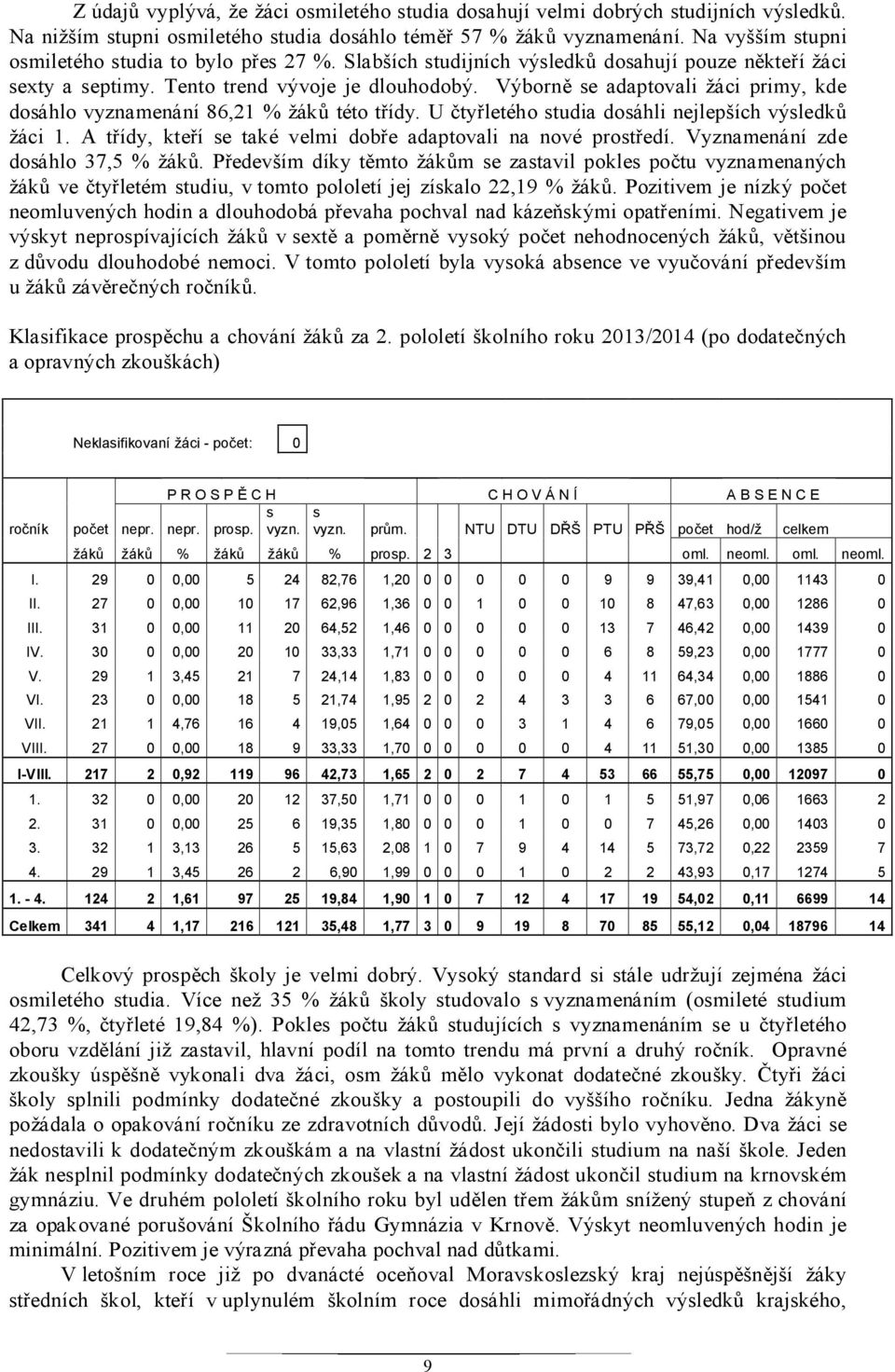 Výborně se adaptovali žáci primy, kde dosáhlo vyznamenání 86,21 % žáků této třídy. U čtyřletého studia dosáhli nejlepších výsledků žáci 1.