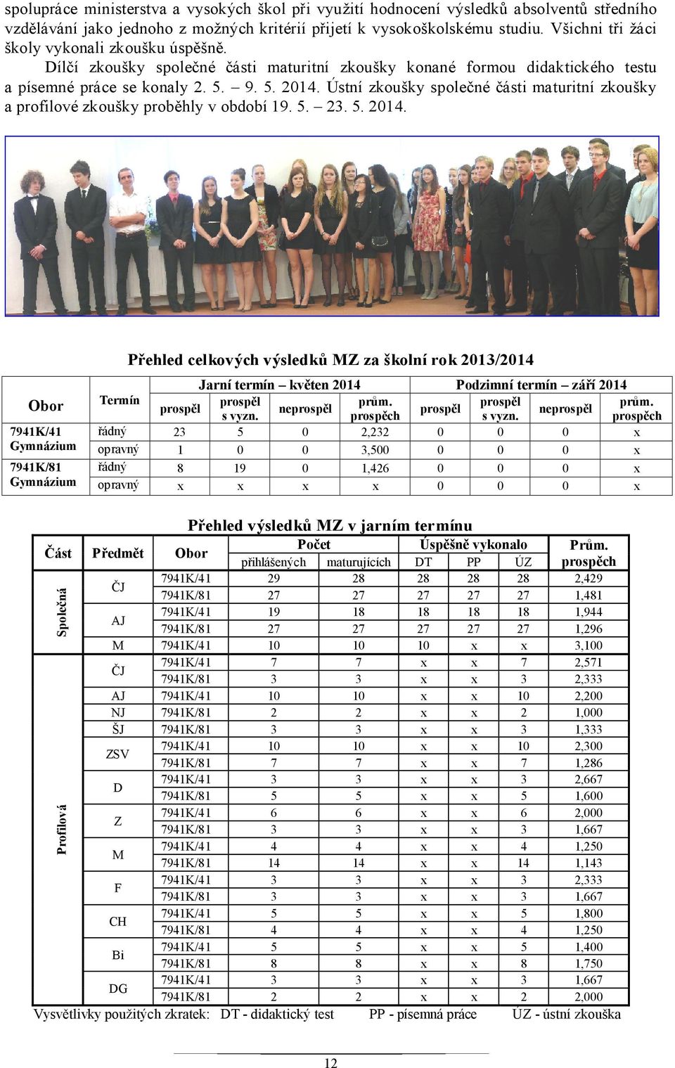 Ústní zkoušky společné části maturitní zkoušky a profilové zkoušky proběhly v období 19. 5. 23. 5. 2014.