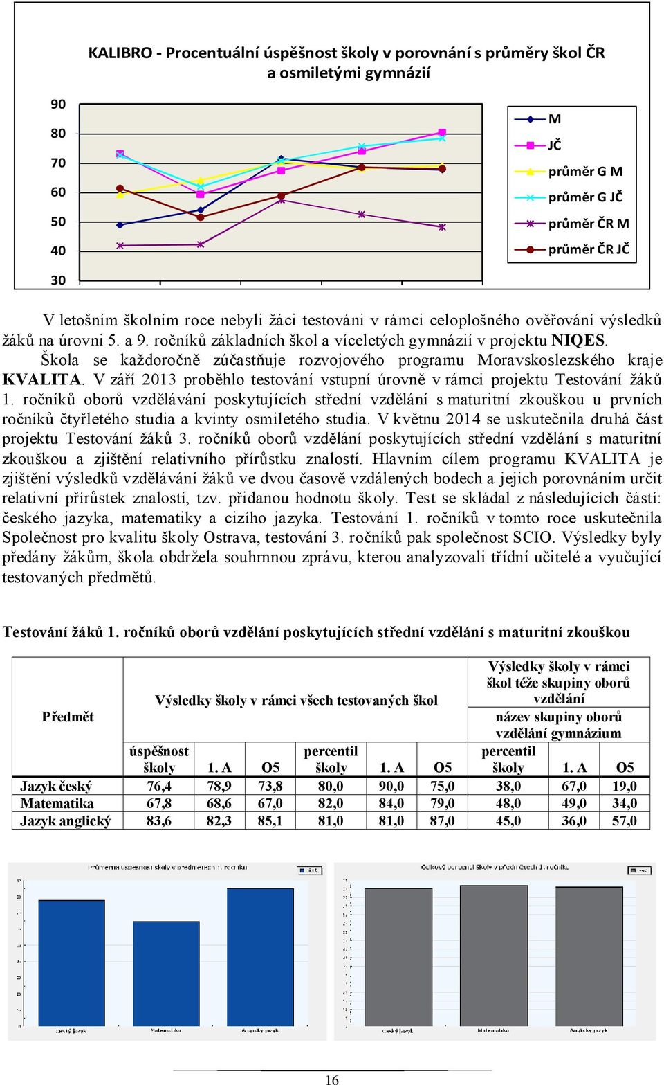 Škola se každoročně zúčastňuje rozvojového programu Moravskoslezského kraje KVALITA. V září 2013 proběhlo testování vstupní úrovně v rámci projektu Testování žáků 1.