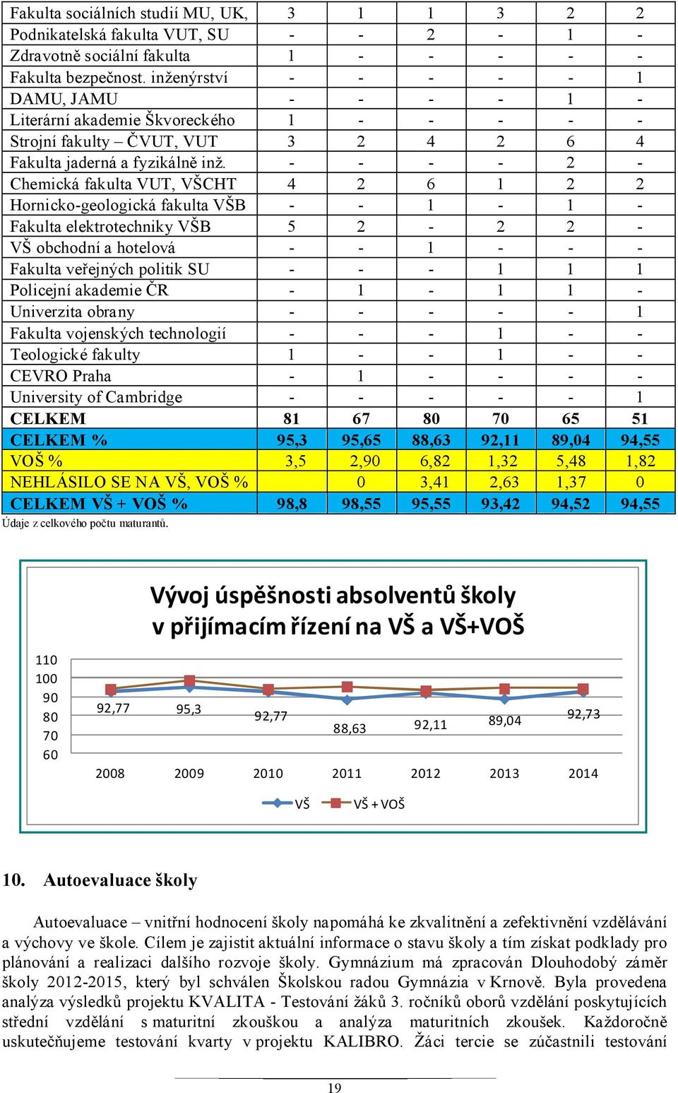 - - - - 2 - Chemická fakulta VUT, VŠCHT 4 2 6 1 2 2 Hornicko-geologická fakulta VŠB - - 1-1 - Fakulta elektrotechniky VŠB 5 2-2 2 - VŠ obchodní a hotelová - - 1 - - - Fakulta veřejných politik SU - -