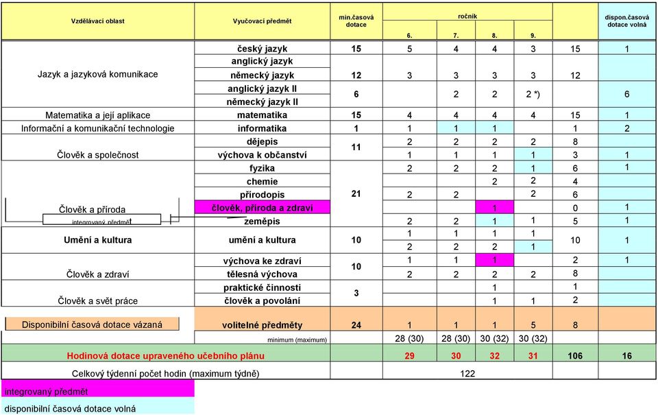 Informační a komunikační technologie informatika 1 1 1 1 1 2 dějepis 2 2 2 2 8 11 Člověk a společnost výchova k občanství 1 1 1 1 3 1 fyzika 2 2 2 1 6 1 chemie 2 2 4 přírodopis 21 2 2 2 6 Člověk a