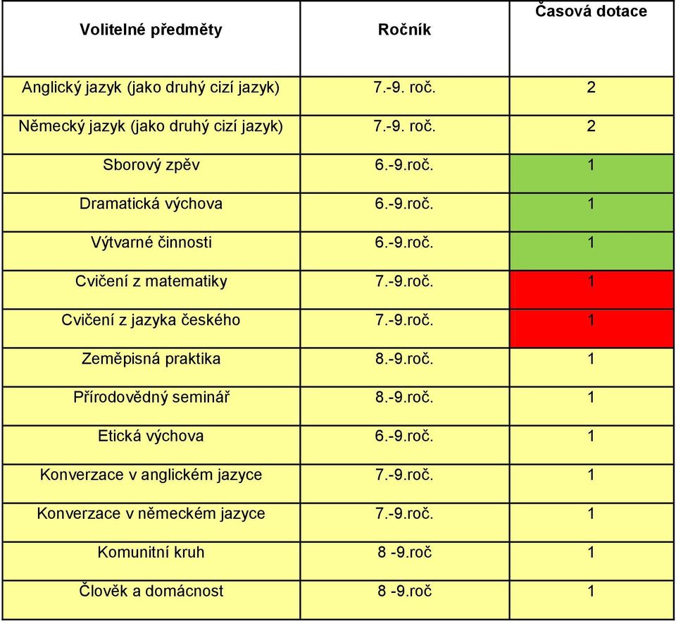 -9.roč. 1 Zeměpisná praktika 8.-9.roč. 1 Přírodovědný seminář 8.-9.roč. 1 Etická výchova 6.-9.roč. 1 Konverzace v anglickém jazyce 7.