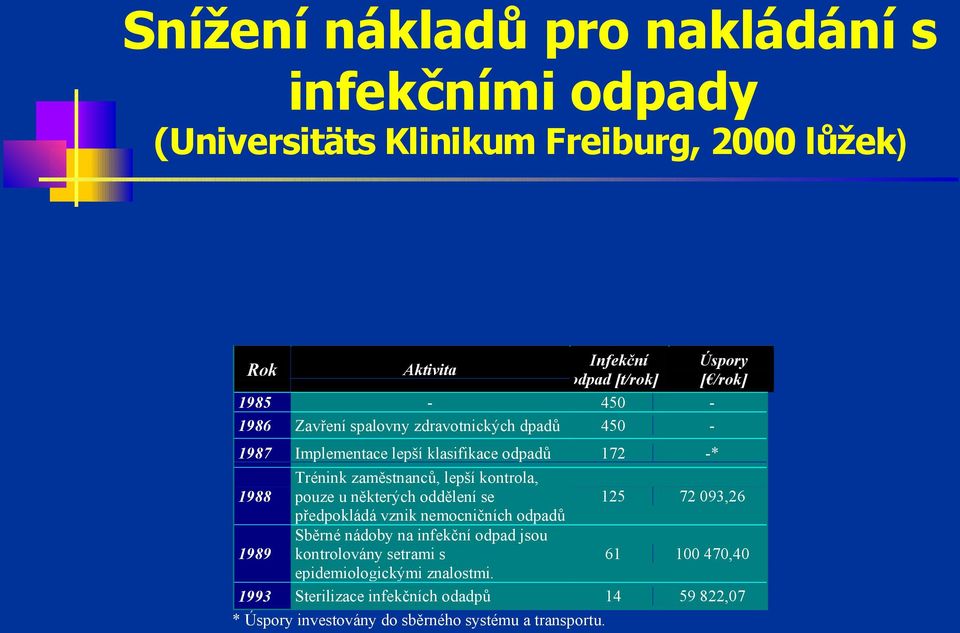 kontrola, pouze u některých oddělení se 125 72 093,26 předpokládá vznik nemocničních odpadů 1989 Sběrné nádoby na infekční odpad jsou kontrolovány