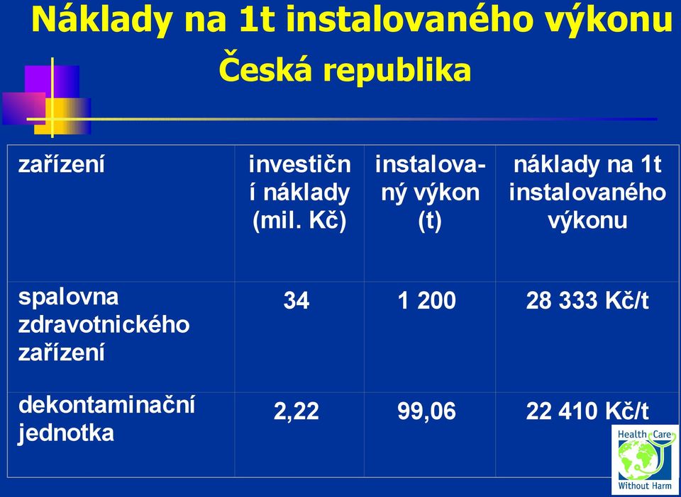 Kč) instalovaný výkon (t) náklady na 1t instalovaného výkonu