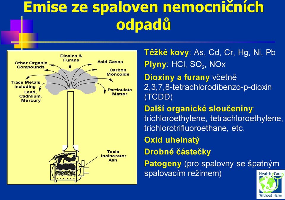 včetně 2,3,7,8-tetrachlorodibenzo-p-dioxin (TCDD) Další organické sloučeniny: trichloroethylene, tetrachloroethylene,