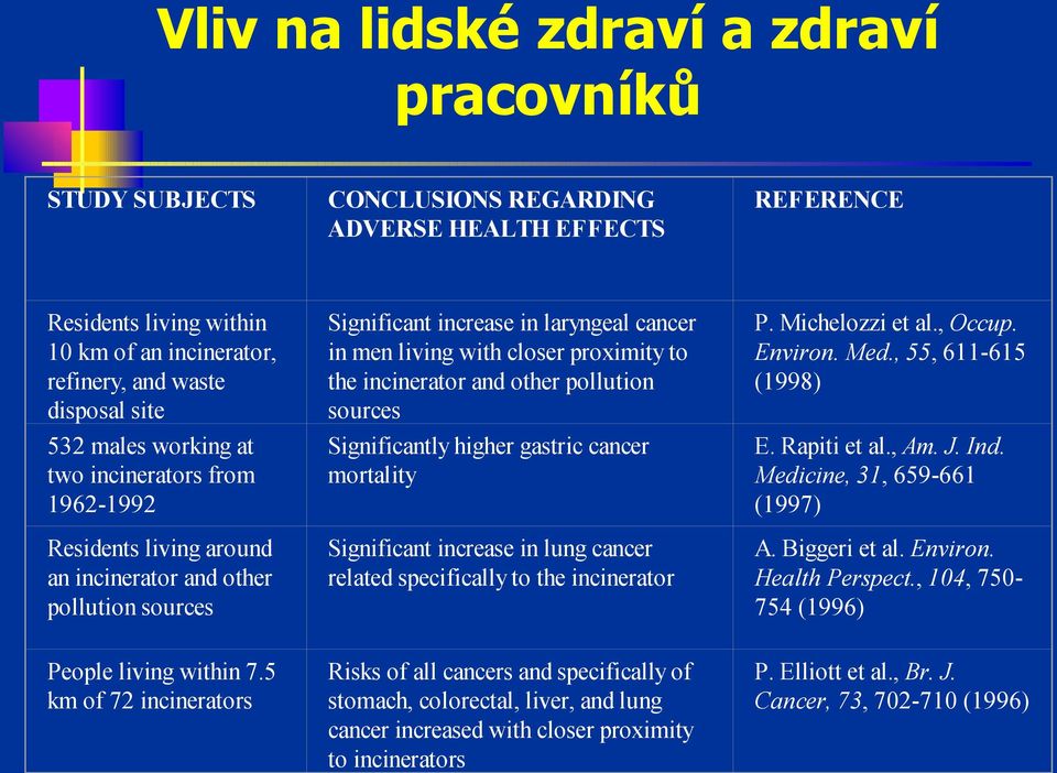 incinerator and other pollution sources Significantly higher gastric cancer mortality Significant increase in lung cancer related specifically to the incinerator P. Michelozzi et al., Occup. Environ.