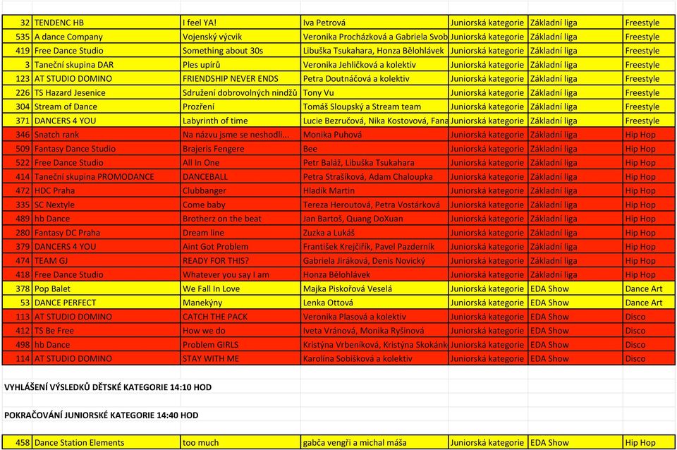 Something about 30s Libuška Tsukahara, Honza Bělohlávek Juniorská kategorie Základní liga Freestyle 3 Taneční skupina DAR Ples upírů Veronika Jehličková a kolektiv Juniorská kategorie Základní liga