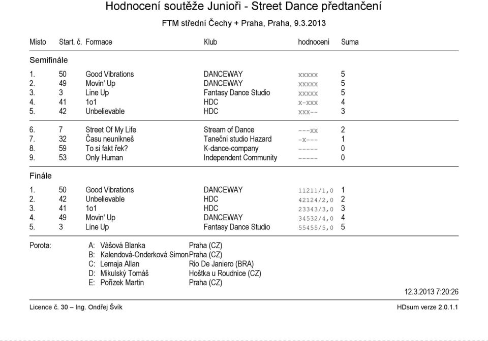 53 Only Human Independent Community 0 1. 50 Good Vibrations DANCEWAY 11211/1,0 1 2. 42 Unbelievable HDC 42124/2,0 2 3. 41 1o1 HDC 23343/3,0 3 4. 49 Movin' Up DANCEWAY 34532/4,0 4 5.