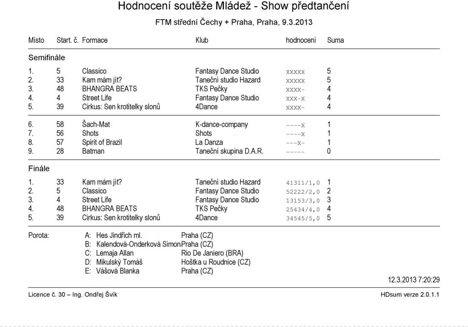 28 Batman Taneční skupina D.A.R. 0 1. 33 Kam mám jít? Taneční studio Hazard 41311/1,0 1 2. 5 Classico Fantasy Dance Studio 52222/2,0 2 3. 4 Street Life Fantasy Dance Studio 13153/3,0 3 4.