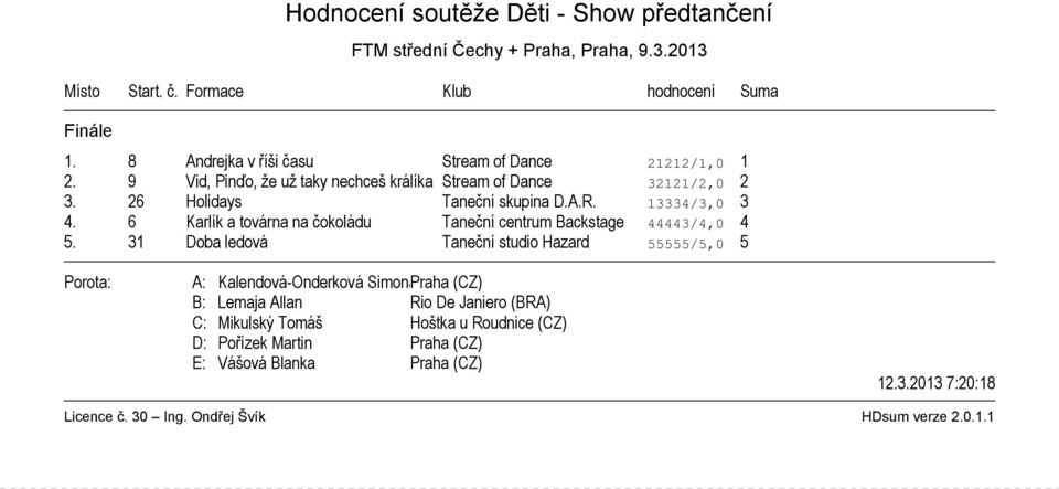 13334/3,0 3 4. 6 Karlík a továrna na čokoládu Taneční centrum Backstage 44443/4,0 4 5.