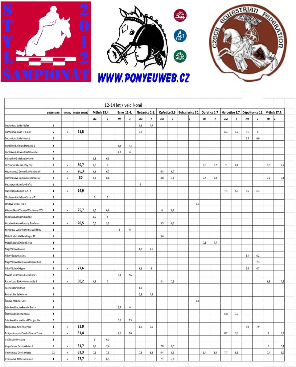 Děpoltovice 16. Mělník 17.