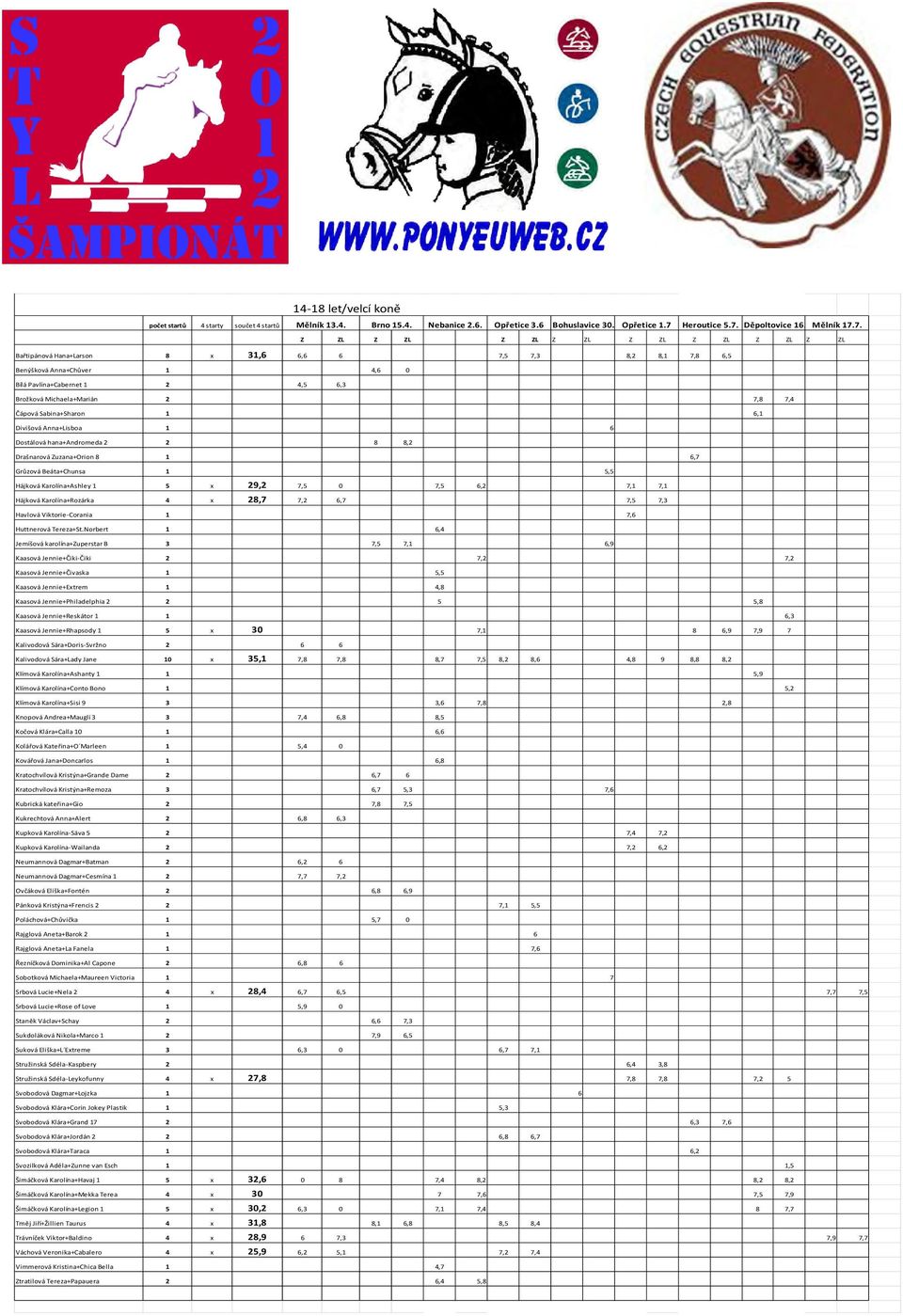 Děpoltovice 16. Mělník 17.