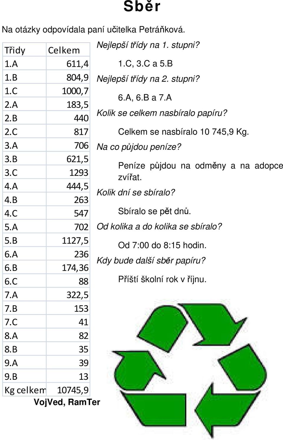 C a 5.B Nejlepší třídy na 2. stupni? 6.A, 6.B a 7.A Kolik se celkem nasbíralo papíru? Celkem se nasbíralo 10 745,9 Kg. Na co půjdou peníze?