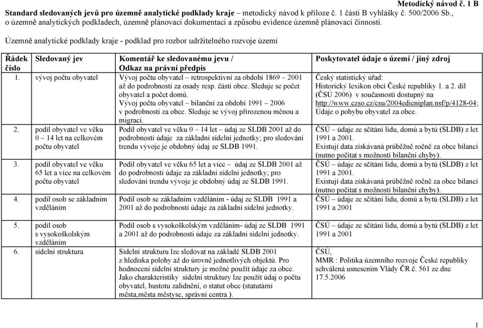 Územně analytické podklady kraje - podklad pro rozbor udržitelného rozvoje území Řádek Sledovaný jev Komentář ke sledovanému jevu / číslo Odkaz na právní předpis 1.