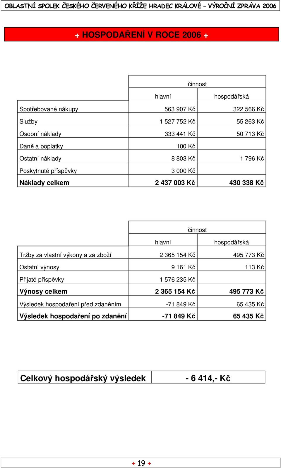 hospodářská Tržby za vlastní výkony a za zboží 2 365 154 Kč 495 773 Kč Ostatní výnosy 9 161 Kč 113 Kč Přijaté příspěvky 1 576 235 Kč Výnosy celkem 2 365 154