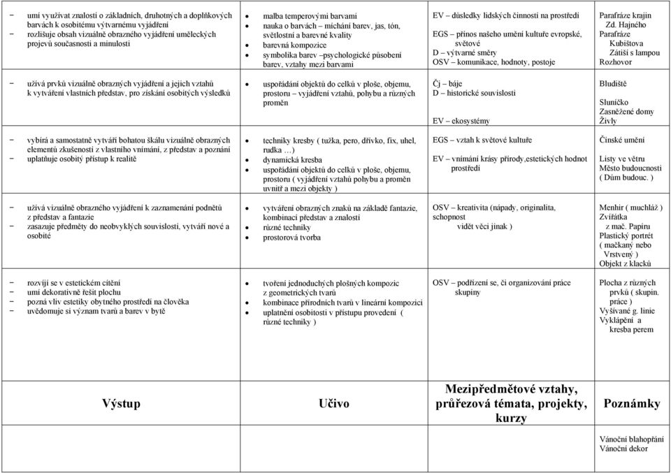 činností na EGS přínos našeho umění kultuře evropské, světové D výtvarné směry OSV komunikace, hodnoty, postoje Parafráze krajin Zd.