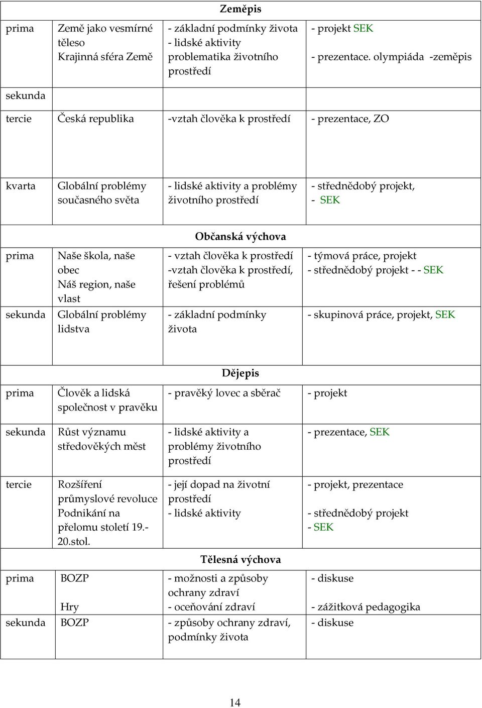 Občanská výchova prima Naše škola, naše obec Náš region, naše vlast - vztah člověka k -vztah člověka k, řešení problémů - týmová práce, projekt - střednědobý projekt - - SEK sekunda Globální problémy