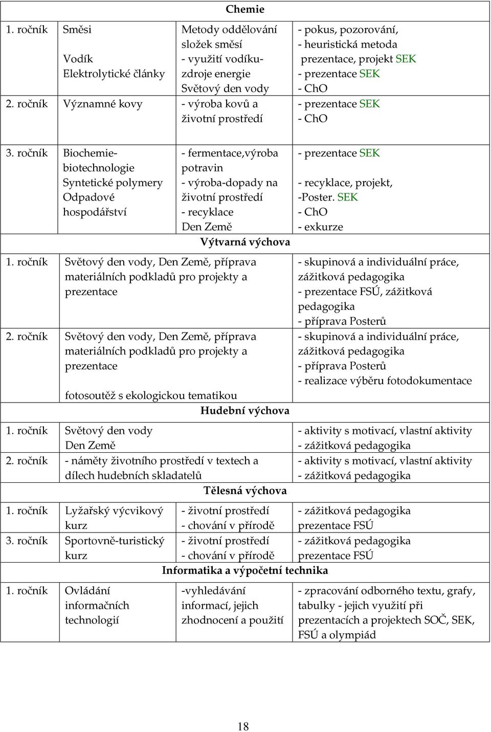 ročník Biochemiebiotechnologie Syntetické polymery Odpadové hospodářství - fermentace,výroba potravin - výroba-dopady na životní - recyklace Den Země Výtvarná výchova 1.