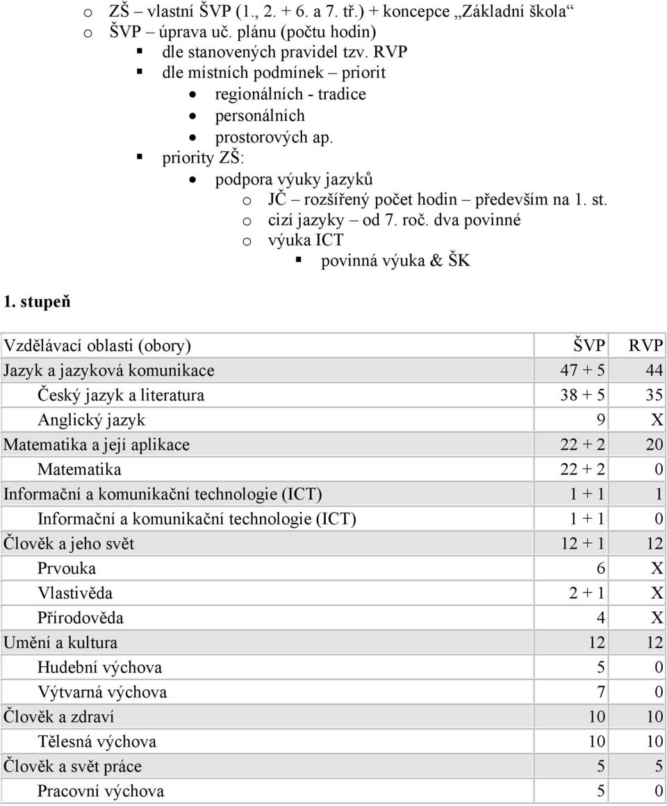 dva povinné o výuka ICT povinná výuka & ŠK 1.