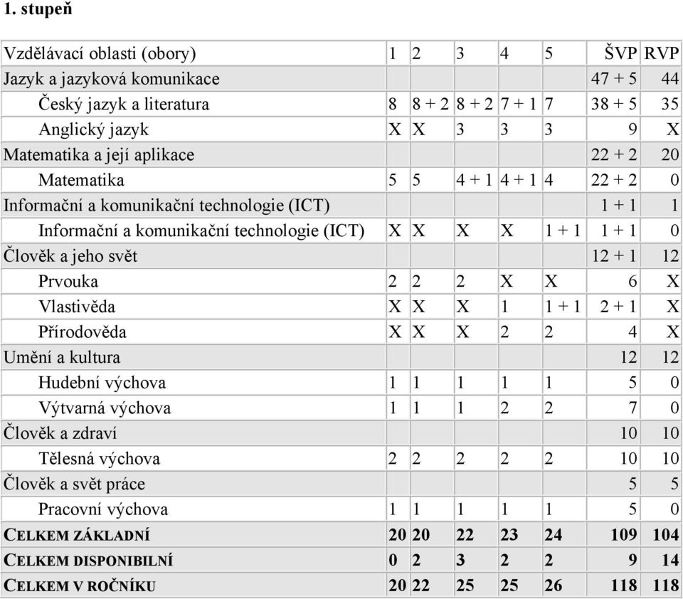 1 12 Prvouka 2 2 2 X X 6 X Vlastivěda X X X 1 1 + 1 2 + 1 X Přírodověda X X X 2 2 4 X Umění a kultura 12 12 Hudební výchova 1 1 1 1 1 5 0 Výtvarná výchova 1 1 1 2 2 7 0 Člověk a zdraví 10 10