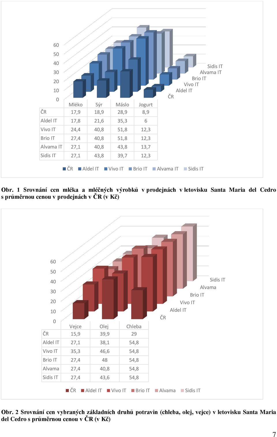 1 Srovnání cen mléka a mléčných výrobků v prodejnách v letovisku Santa Maria del Cedro s průměrnou cenou v prodejnách v ČR (v Kč) 60 50 40 30 20 10 0 Vejce Olej Chleba ČR 15,9 39,9 29 Aldel IT 27,1