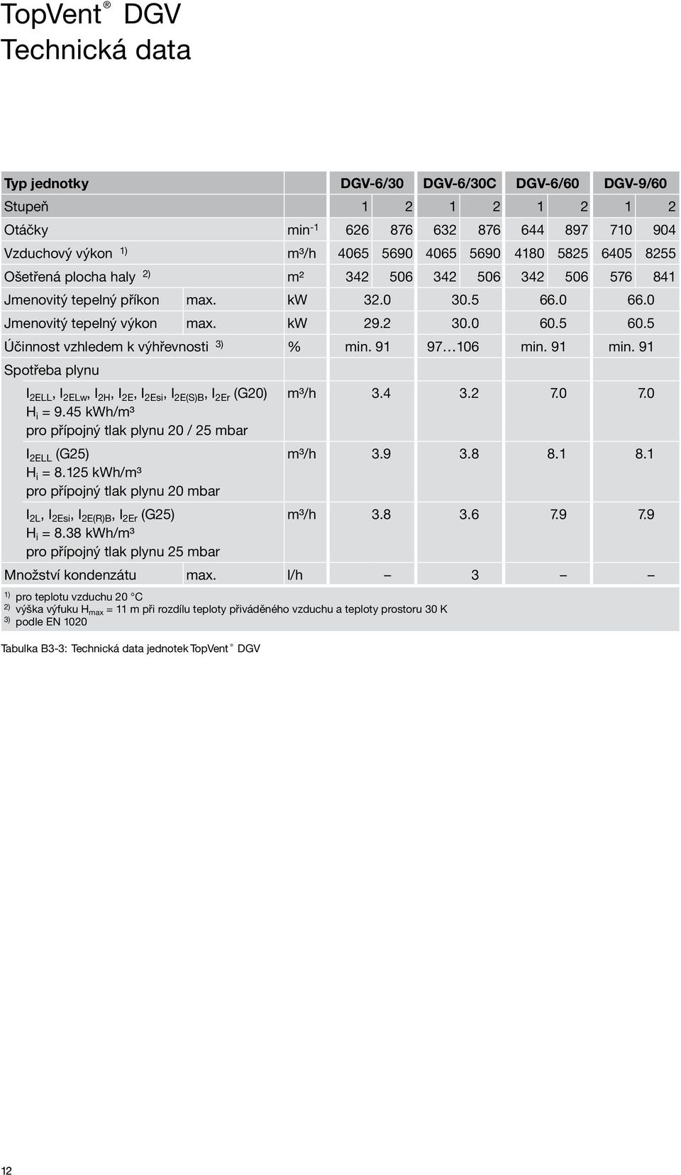 5 Účinnost vzhledem k výhřevnosti 3) % min. 91 97 106 min. 91 min. 91 Spotřeba plynu I 2LL, I 2Lw, I 2, I 2, I 2si, I 2(S)B, I 2r (20) i = 9.