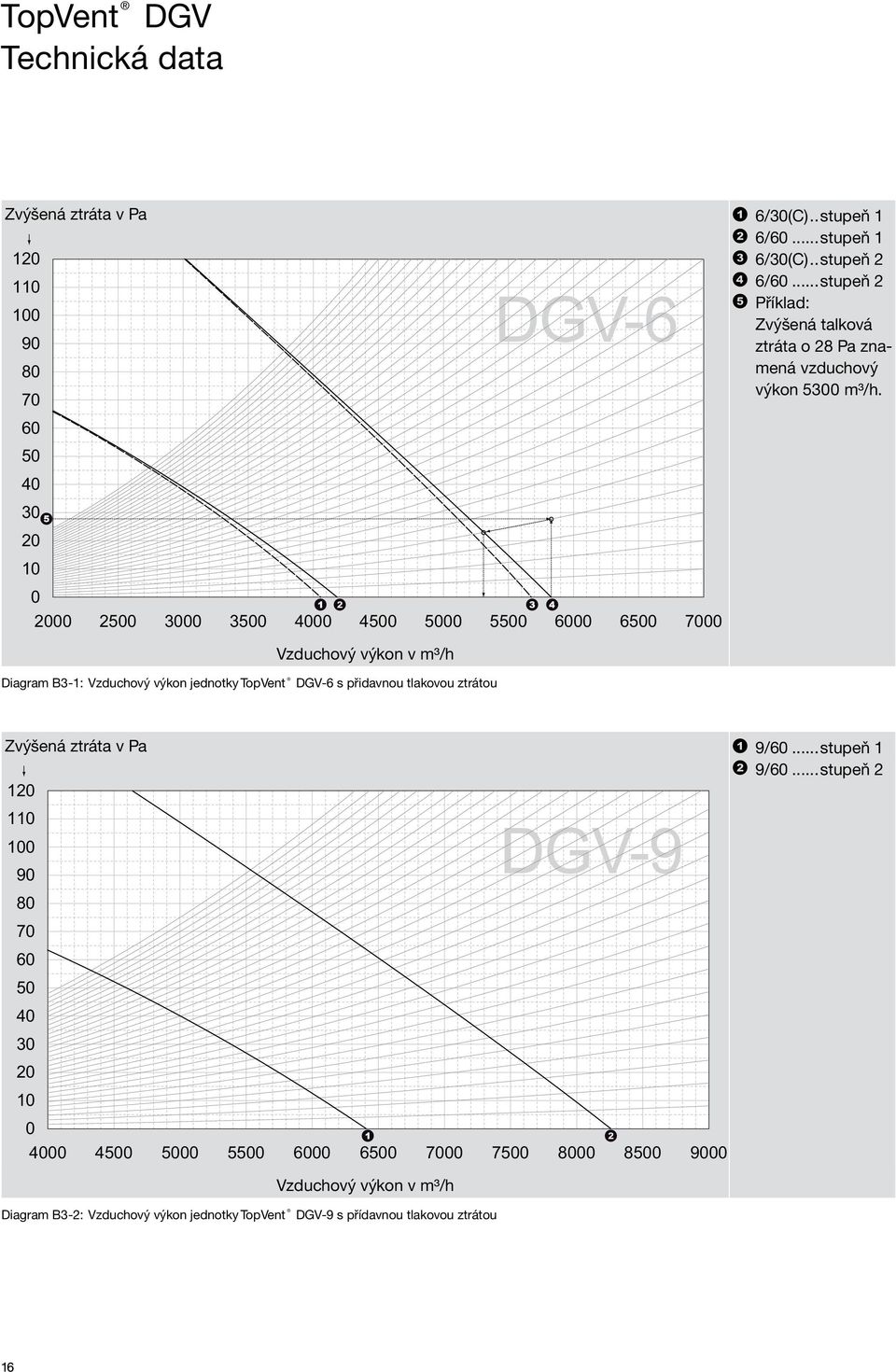 60 50 40 30 20 10 0 2000 2500 3000 3500 4000 4500 5000 5500 6000 6500 7000 Vzduchový výkon v m³/h iagram B3-1: Vzduchový výkon jednotky TopVent V-6 s přidavnou