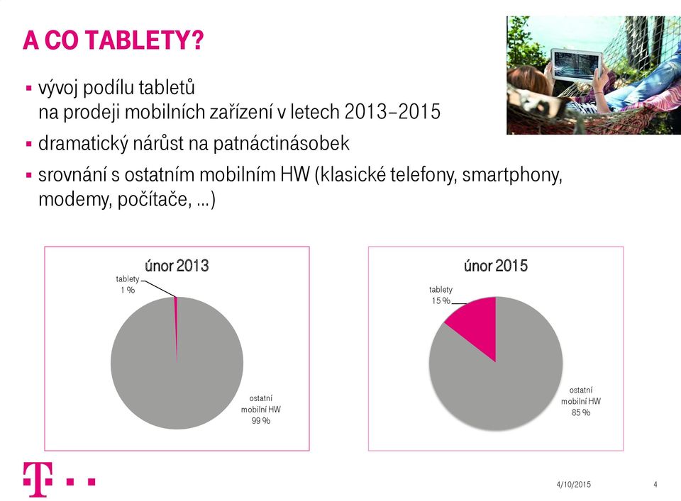 dramatický nárůst na patnáctinásobek srovnání s ostatním mobilním HW